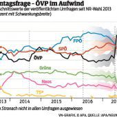 Kurz-Effekt treibt ÖVP in Umfragen nach oben