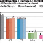 Meinungsforschung schwer gemacht