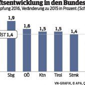 Vorarlberg setzt sich bei Wachstum an die Spitze