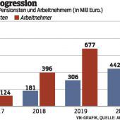 Die kalte Progression zieht an