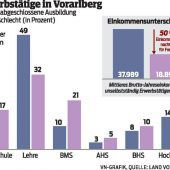 Lohnschere bleibt weit offen