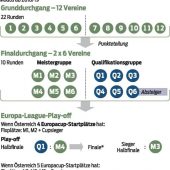 Liga-Reform lässt grüßen