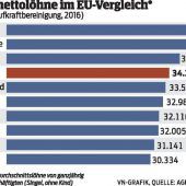 Österreicher sind Spitzenverdiener