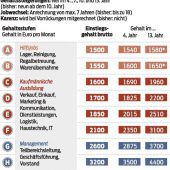 Mehr Geld für junge Händler