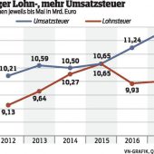 Von der Steuerreform haben fast alle etwas