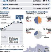 9110 Arbeitssuchende und 3140 offene Stellen