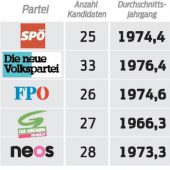 13 Parteien stehen zur Wahl