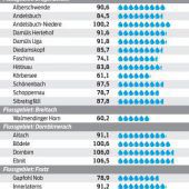 Die Hochwassergefahr ist noch nicht gebannt