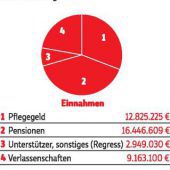 In der Pflege klafft ein Finanzloch