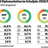 Die erste Hürde auf dem Weg zur Matura