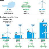 Elektrisch Auto fahren und Hunderte Euro sparen