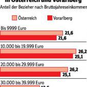 Sehr viele verdienen sehr wenig