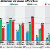 Steuerlast: Wenige zahlen in Vorarlberg das Meiste