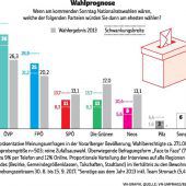 VN-Umfrage: ÖVP zieht im Land davon