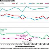 Grüne, Neos und Pilz müssen zittern