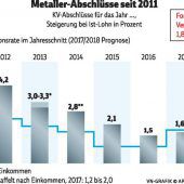 KV-Verhandlungen im Zeichen des Wahlkampfs
