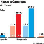 Jugendliche werden immer dicker