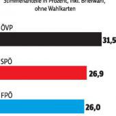 Briefwähler sichern der SPÖ den zweiten Platz