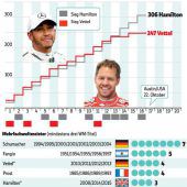 Hamilton vorne, Vettel im Kies