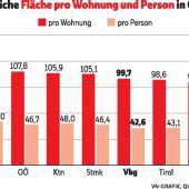 Wohnungen werden immer kleiner