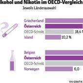 Österreicher rauchen und trinken zu viel