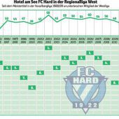 Rückzug, weil in Hard das Geldfür die Regionalliga fehlt