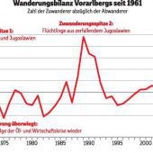 Vorarlberg ist ein Zuwanderungsland