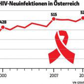 Weniger HIV-Neuinfektionen