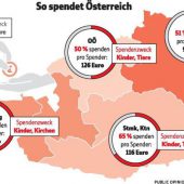 Weniger Spenden