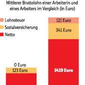 Steuerentlastung ausgereizt