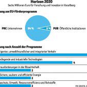 Euro-Millionen für Firmen, die über den Tellerrand forschen