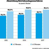 Nur noch 26 Wochen bis zur Betriebsanlagengenehmigung