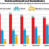 Weg der sanften Mobilität eingeschlagen