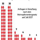 79 erhalten Heimopferrente