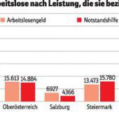 Notstandshilfe fließt meist kurz
