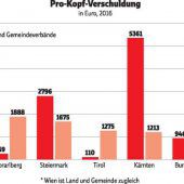 Schuldenalarm der Gemeinden