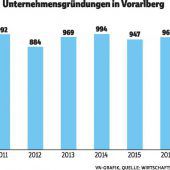 Konjunkturhoch beflügelt den Gründergeist im Land