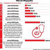 Viele Klagen gegen Pflegegeldbescheide