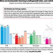 Grüne rutschen auf zwölf Prozent ab