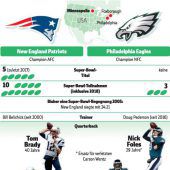 Brady unersättlich, die Patriots als Favorit im Super Bowl