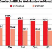 Vorarlberger brauchen mehr Geld