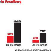 Pflegeproblem verschärft sich weiter