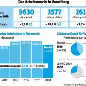 Sehr entspannt, der Vorarlberger Arbeitsmarkt