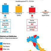 Populisten triumphieren