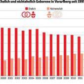 Das Eheleben im Wandel der Zeit