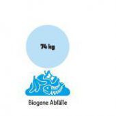 645,3 Kilogramm Abfall