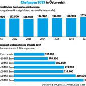 Spitzenmanager-Gagen steigen wieder