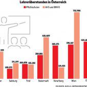Überstunden in der Pflichtschule