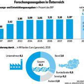 12,3 Milliarden für Forschung