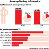Über eine Million Menschen in Österreich armutsgefährdet